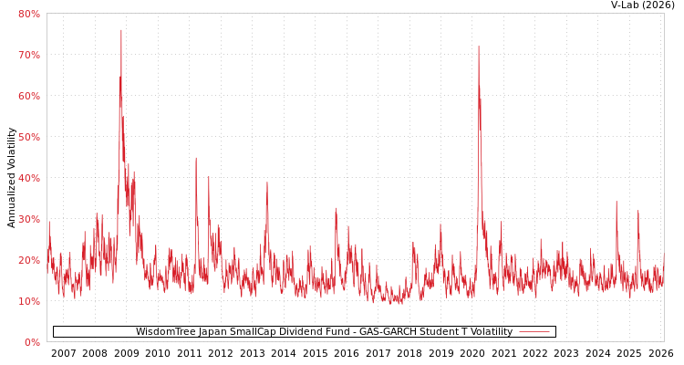 graph of WisdomTree Japan SmallCap Dividend Fund GAS-GARCH-T