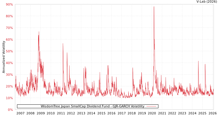 graph of WisdomTree Japan SmallCap Dividend Fund GJR-GARCH