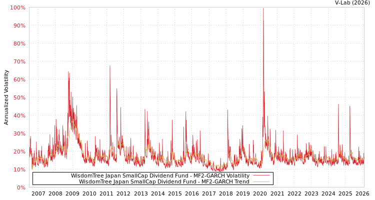 graph of WisdomTree Japan SmallCap Dividend Fund MF2-GARCH