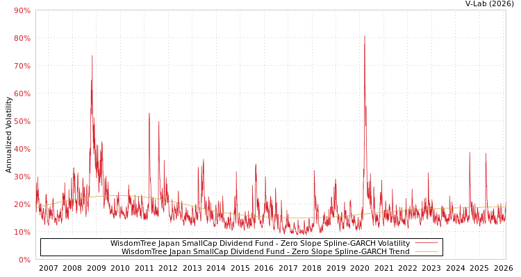 graph of WisdomTree Japan SmallCap Dividend Fund S0GARCH