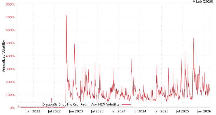 graph of Dragonfly Engy Hlg Crp -Redh AMEM