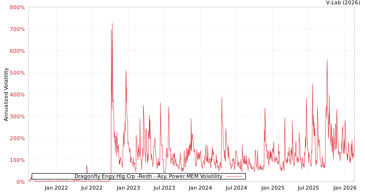 graph of Dragonfly Engy Hlg Crp -Redh APMEM