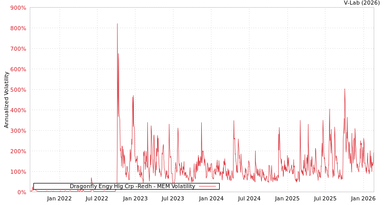 graph of Dragonfly Engy Hlg Crp -Redh MEM