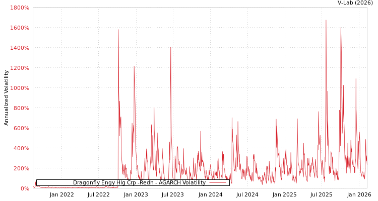 graph of Dragonfly Engy Hlg Crp -Redh AGARCH