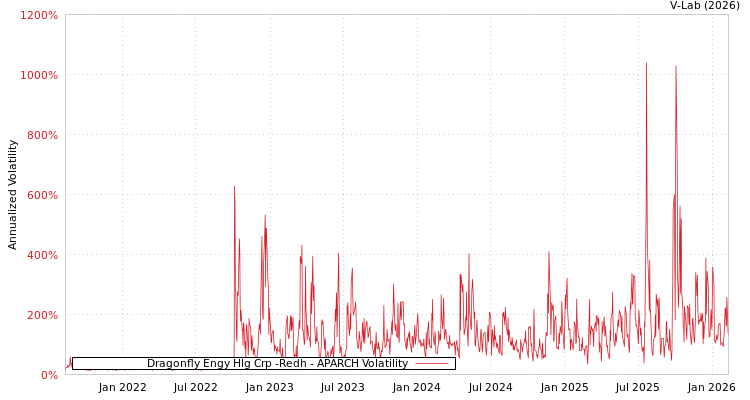 graph of Dragonfly Engy Hlg Crp -Redh APARCH