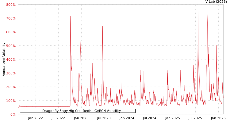 graph of Dragonfly Engy Hlg Crp -Redh GARCH