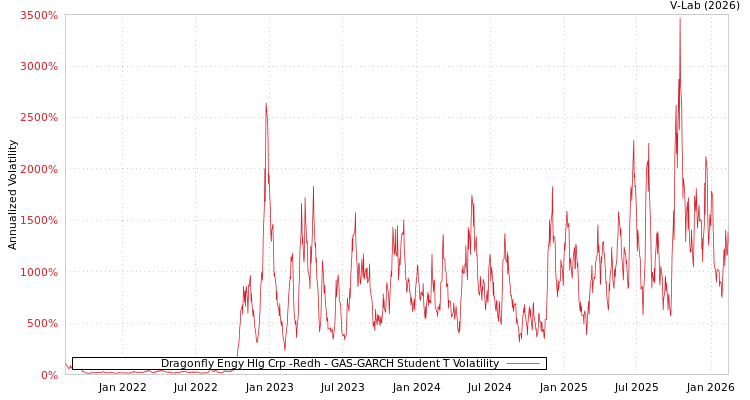 graph of Dragonfly Engy Hlg Crp -Redh GAS-GARCH-T