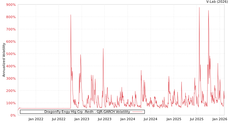 graph of Dragonfly Engy Hlg Crp -Redh GJR-GARCH