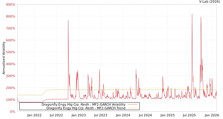 graph of Dragonfly Engy Hlg Crp -Redh MF2-GARCH