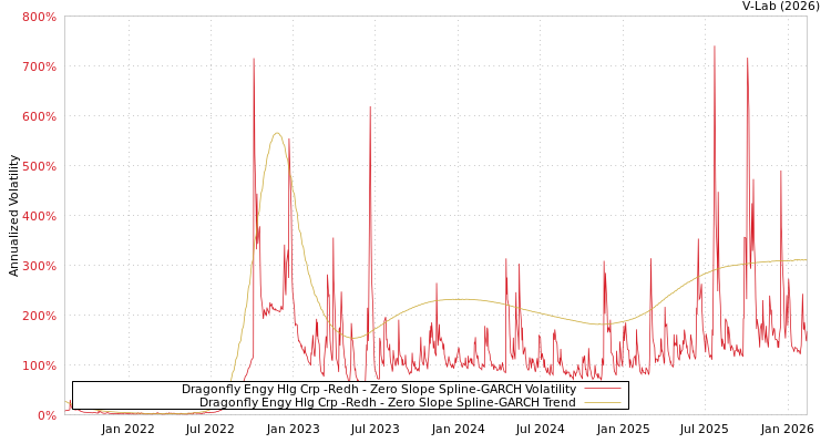 graph of Dragonfly Engy Hlg Crp -Redh S0GARCH