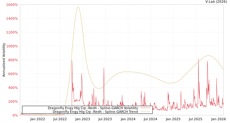 graph of Dragonfly Engy Hlg Crp -Redh SGARCH