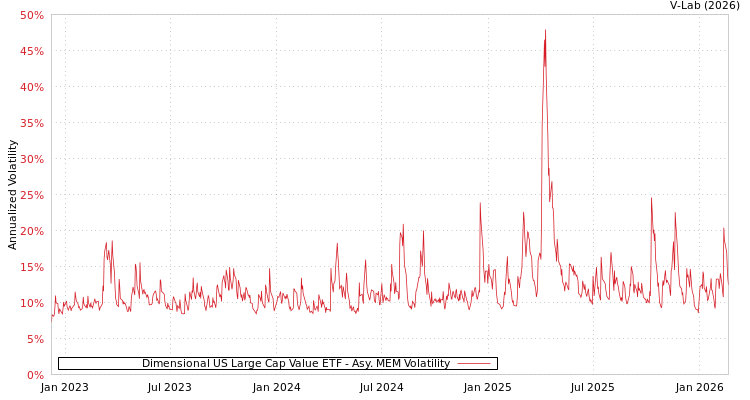graph of Dimensional US Large Cap Value ETF AMEM