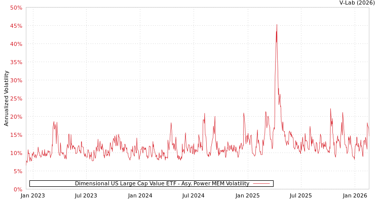 graph of Dimensional US Large Cap Value ETF APMEM