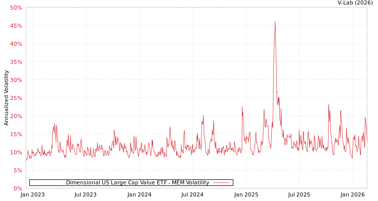 graph of Dimensional US Large Cap Value ETF MEM