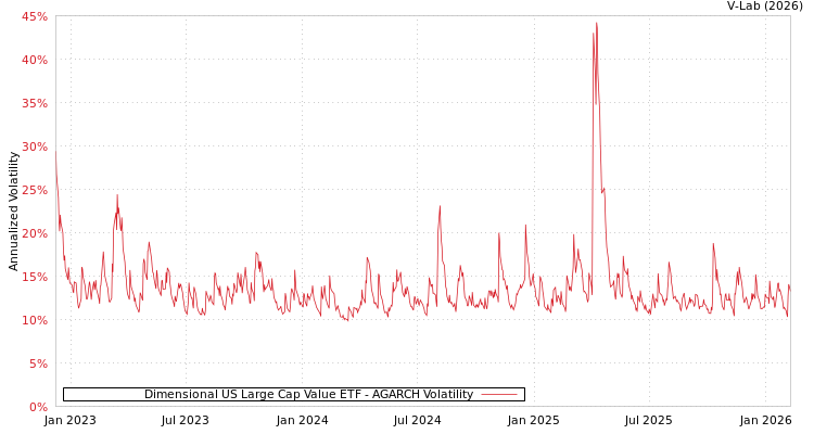 graph of Dimensional US Large Cap Value ETF AGARCH