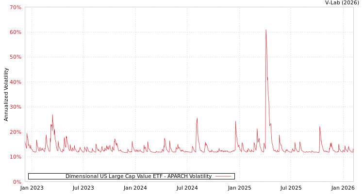 graph of Dimensional US Large Cap Value ETF APARCH
