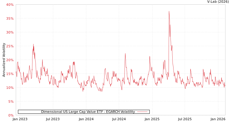graph of Dimensional US Large Cap Value ETF EGARCH