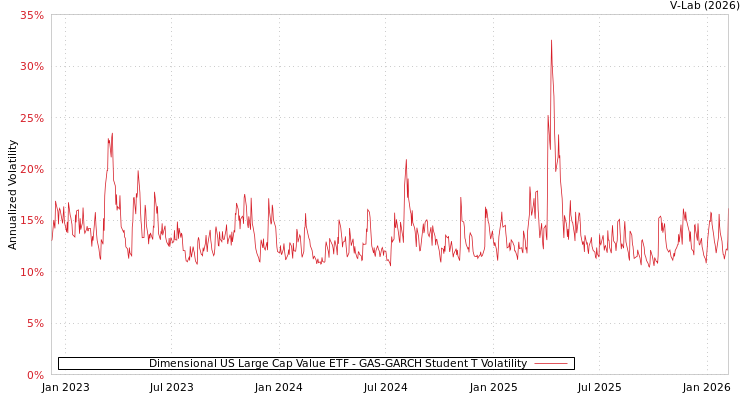 graph of Dimensional US Large Cap Value ETF GAS-GARCH-T