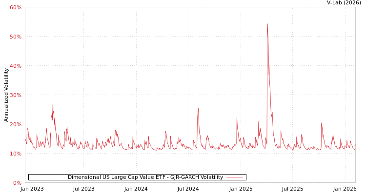 graph of Dimensional US Large Cap Value ETF GJR-GARCH