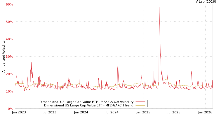 graph of Dimensional US Large Cap Value ETF MF2-GARCH