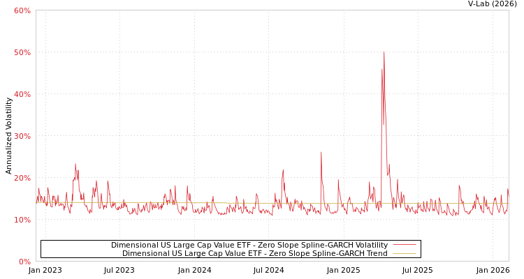 graph of Dimensional US Large Cap Value ETF S0GARCH