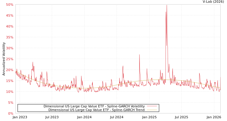 graph of Dimensional US Large Cap Value ETF SGARCH