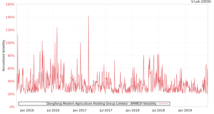 graph of Dongfang Modern Agriculture Holding Group Limited APARCH