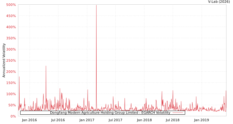 graph of Dongfang Modern Agriculture Holding Group Limited EGARCH