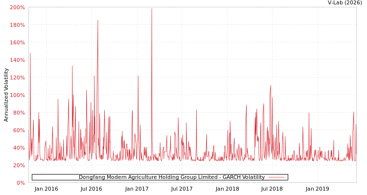 graph of Dongfang Modern Agriculture Holding Group Limited GARCH