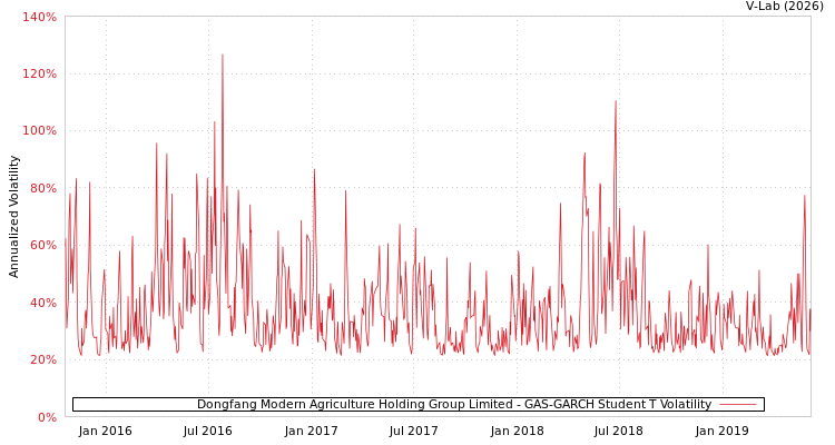 graph of Dongfang Modern Agriculture Holding Group Limited GAS-GARCH-T
