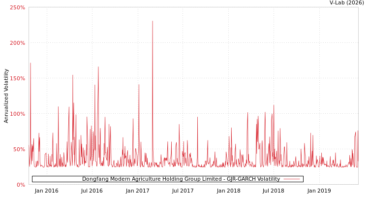 graph of Dongfang Modern Agriculture Holding Group Limited GJR-GARCH