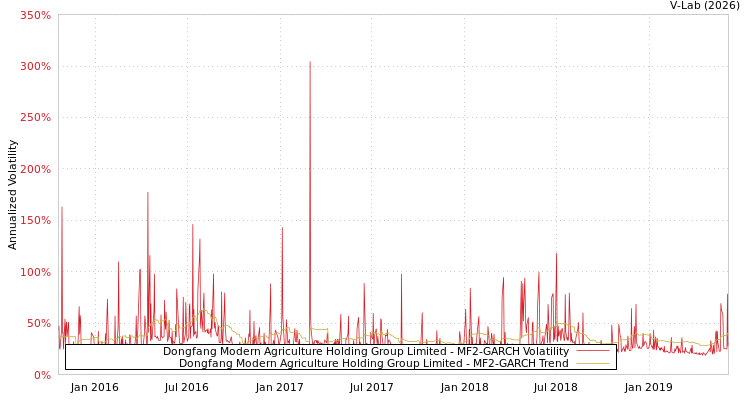 graph of Dongfang Modern Agriculture Holding Group Limited MF2-GARCH
