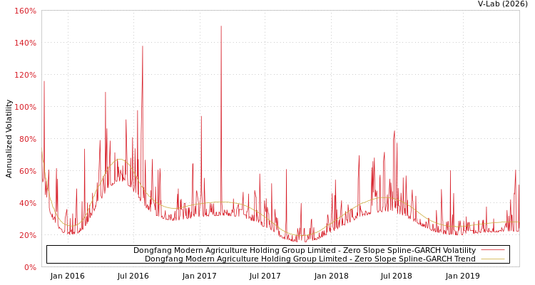 graph of Dongfang Modern Agriculture Holding Group Limited S0GARCH