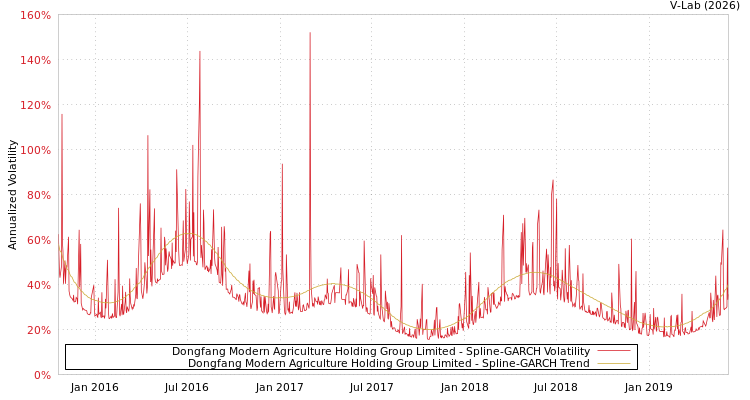 graph of Dongfang Modern Agriculture Holding Group Limited SGARCH