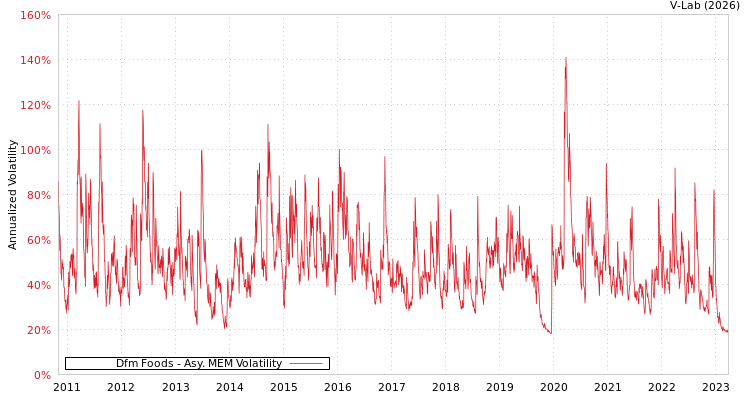 graph of Dfm Foods AMEM