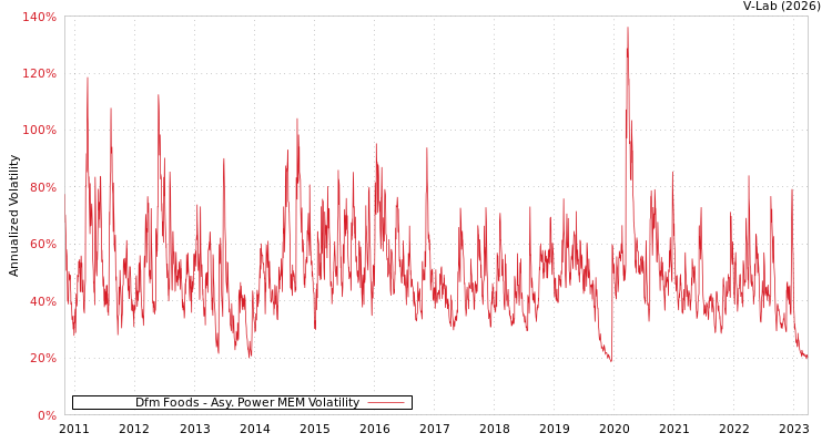 graph of Dfm Foods APMEM