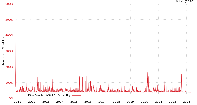 graph of Dfm Foods AGARCH