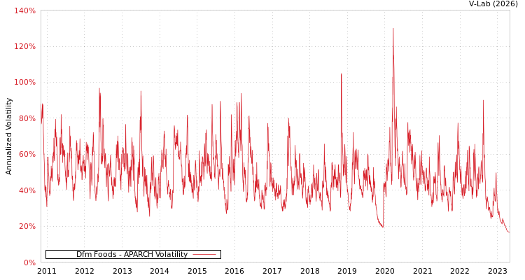 graph of Dfm Foods APARCH