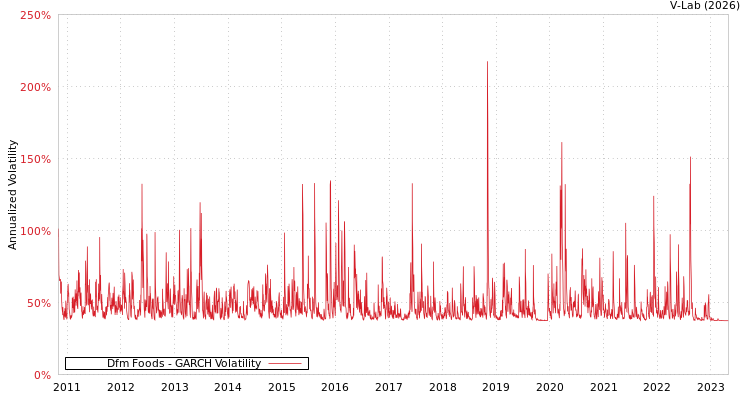 graph of Dfm Foods GARCH