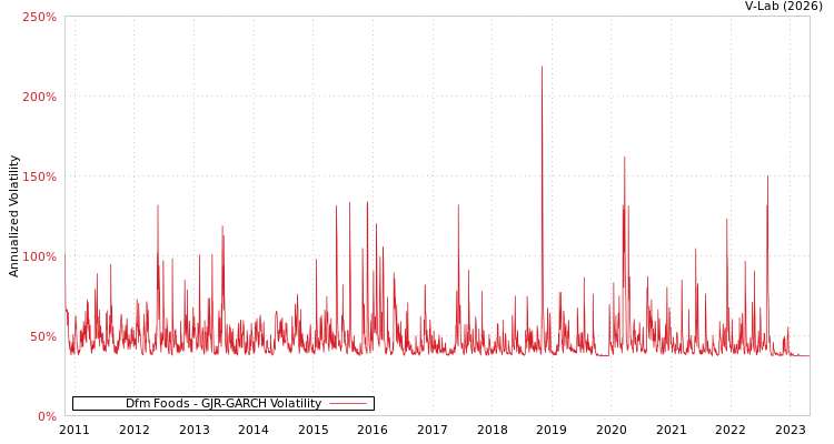 graph of Dfm Foods GJR-GARCH