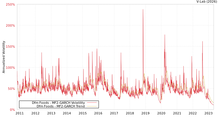 graph of Dfm Foods MF2-GARCH