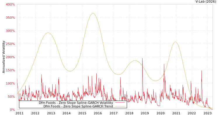 graph of Dfm Foods S0GARCH