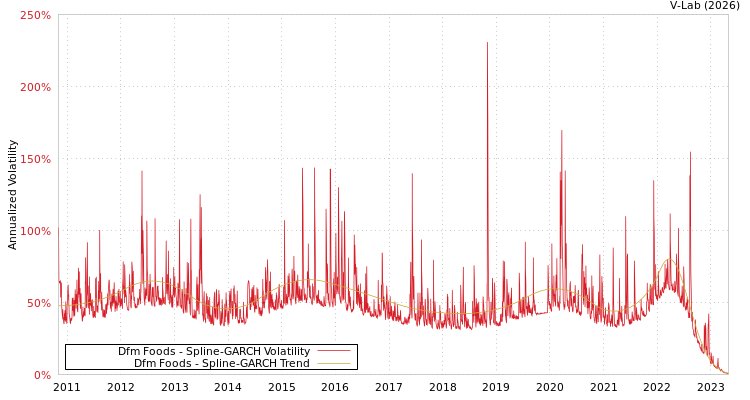 graph of Dfm Foods SGARCH