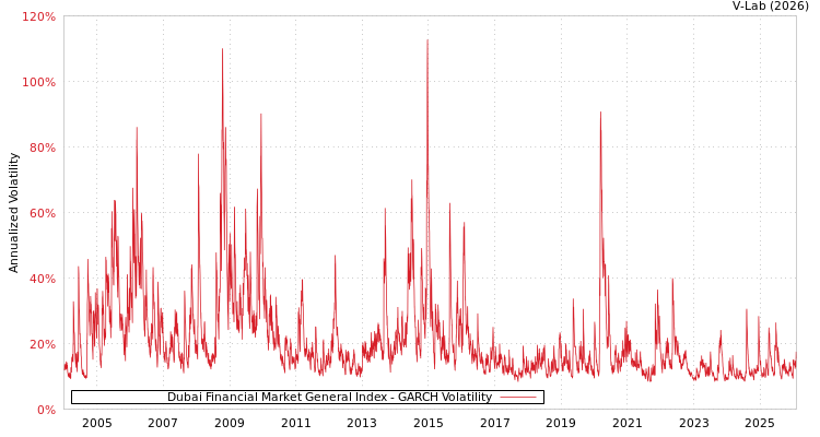 graph of Dubai Financial Market General Index GARCH