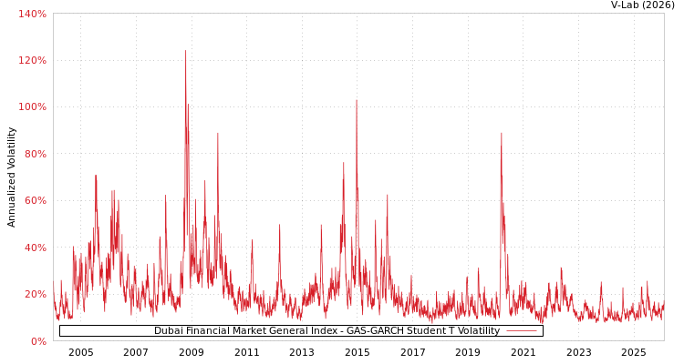 graph of Dubai Financial Market General Index GAS-GARCH-T
