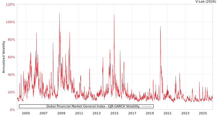 graph of Dubai Financial Market General Index GJR-GARCH