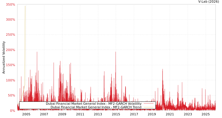 graph of Dubai Financial Market General Index MF2-GARCH