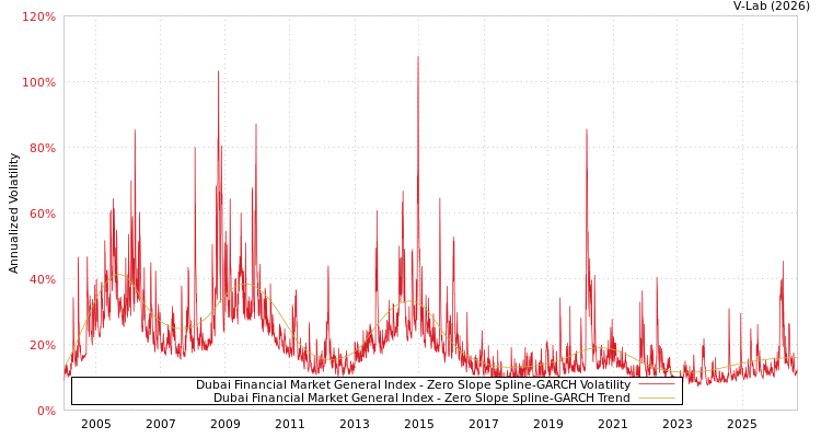 graph of Dubai Financial Market General Index S0GARCH