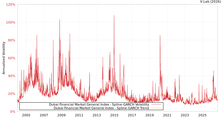 graph of Dubai Financial Market General Index SGARCH