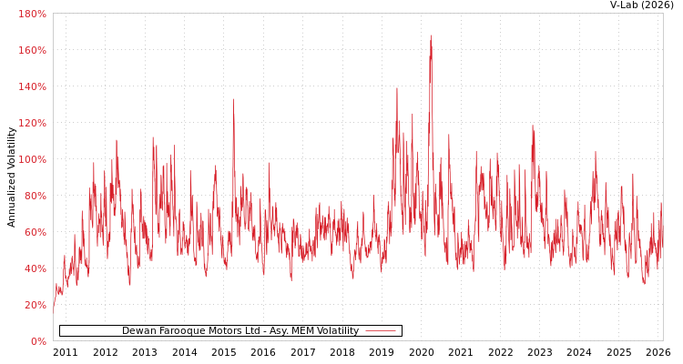 graph of Dewan Farooque Motors Ltd AMEM